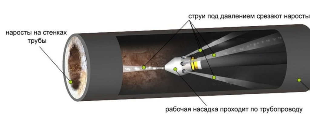 промывка канализации гидродинамикой
